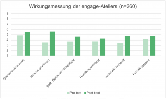 Wirkung engage-Atelier